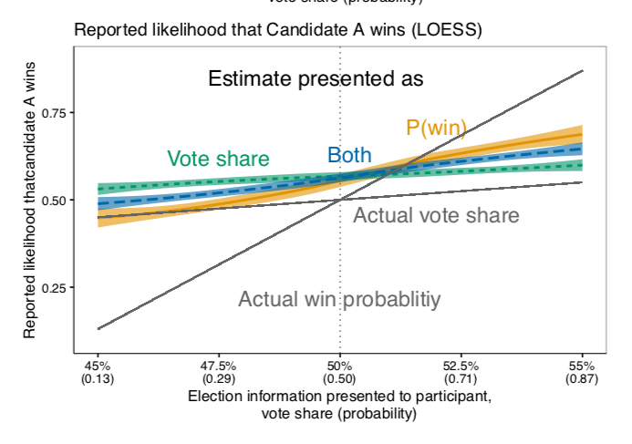 Source: Westwood, Messing and Lelkes (2019)